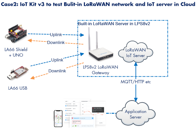 Dragino Dragino LoRa/LoRaWAN I - Iot Kit Beginner ulasan dan harga