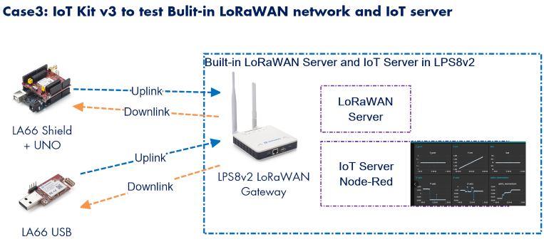Dragino Dragino LoRa/LoRaWAN I - Iot Kit Beginner ulasan dan harga