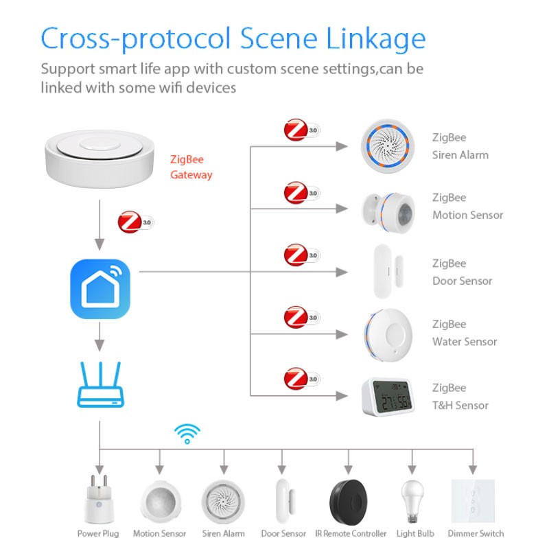 Tuya ZigBee Smart Gateway Home - Smart Home Automation Kit ulasan dan harga